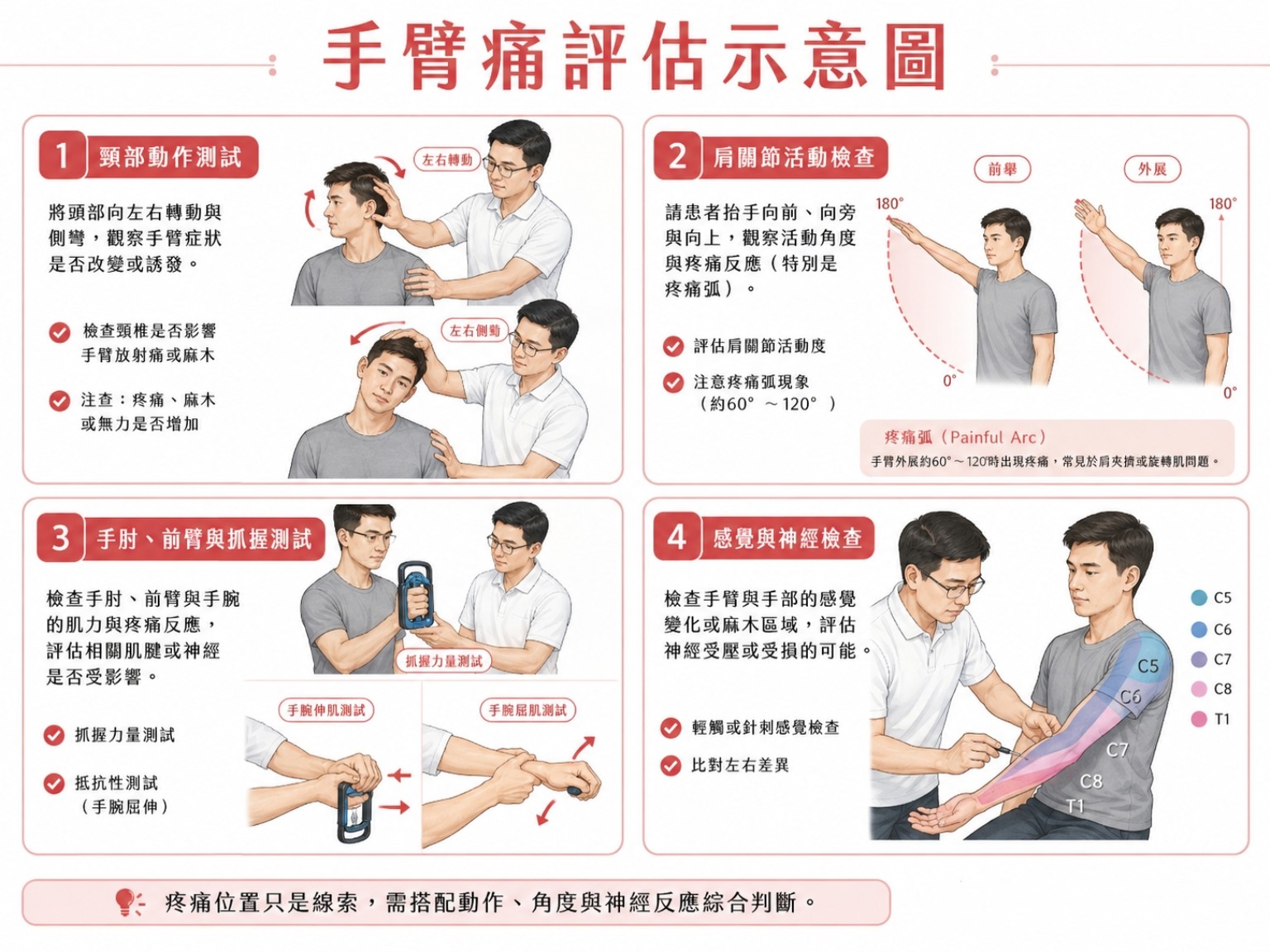唯心運動醫療體系圖解：手臂痛評估示意圖