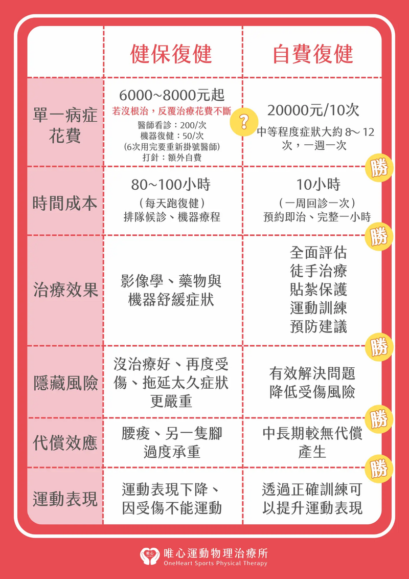 唯心運動醫療體系：比較健保儀器治療與自費徒手治療在康復深度與效率上的核心差異