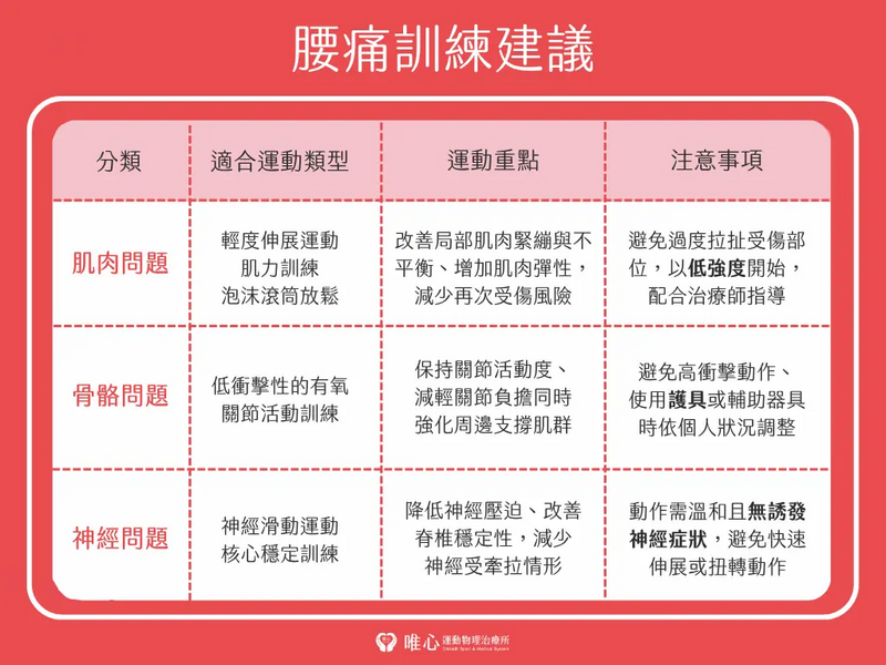 唯心運動醫療體系：物理治療師張哲源指出腰痛發作期進行適當動作與溫和伸展能幫助不適舒緩