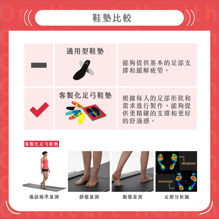 唯心物理治療專業評估:透過客製化鞋墊解決足弓塌陷,改善由下而上的骨盆前傾代償問題