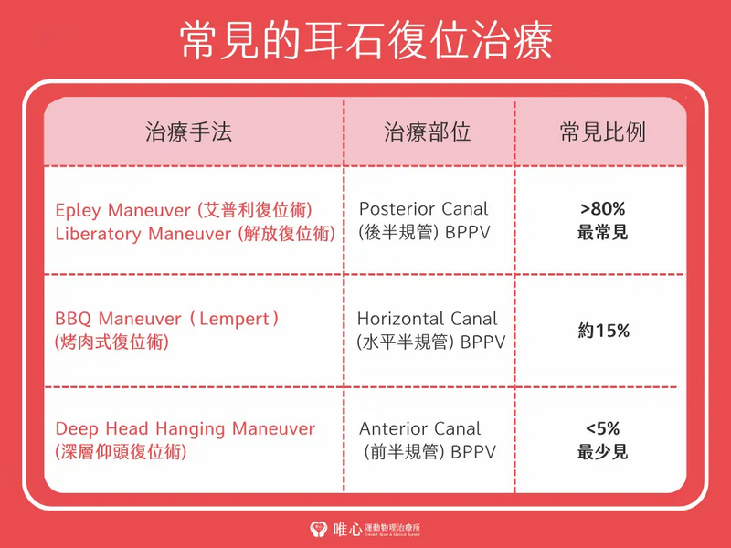 物理治療師執行耳石復位術說明:專業手法調整脫落耳石位置以改善眩暈